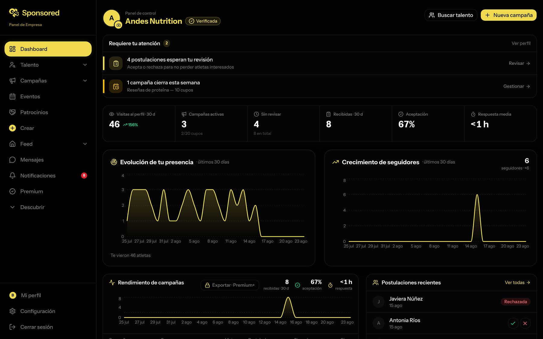 Panel de control de una marca en Sponsored: cola de acciones, métricas y evolución de su presencia